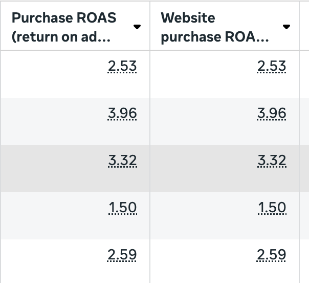 E-commerce client · Meta Ads — Consistent 2.5×–3.9× ROAS