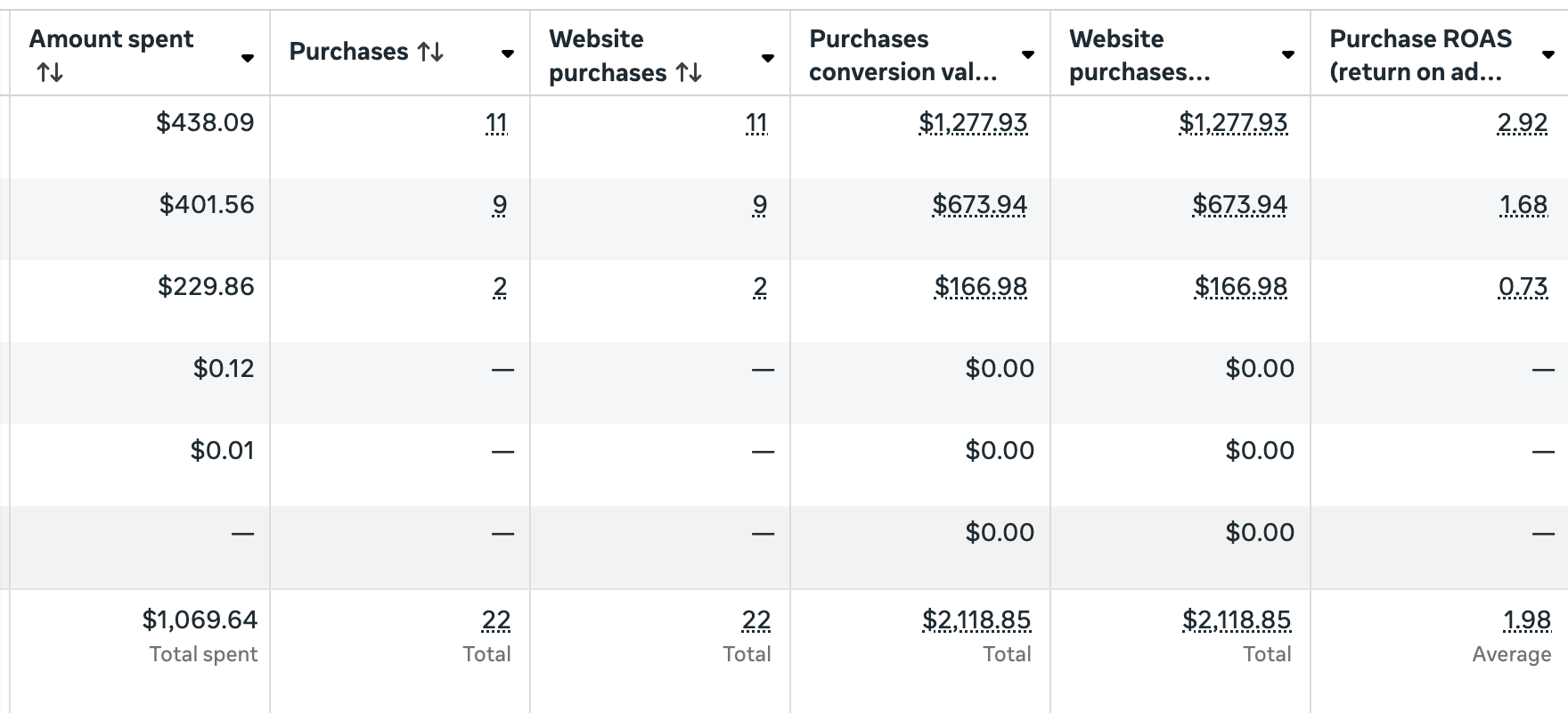 E-commerce client · Meta Ads — 1.98× ROAS — $2,118 from $1,069