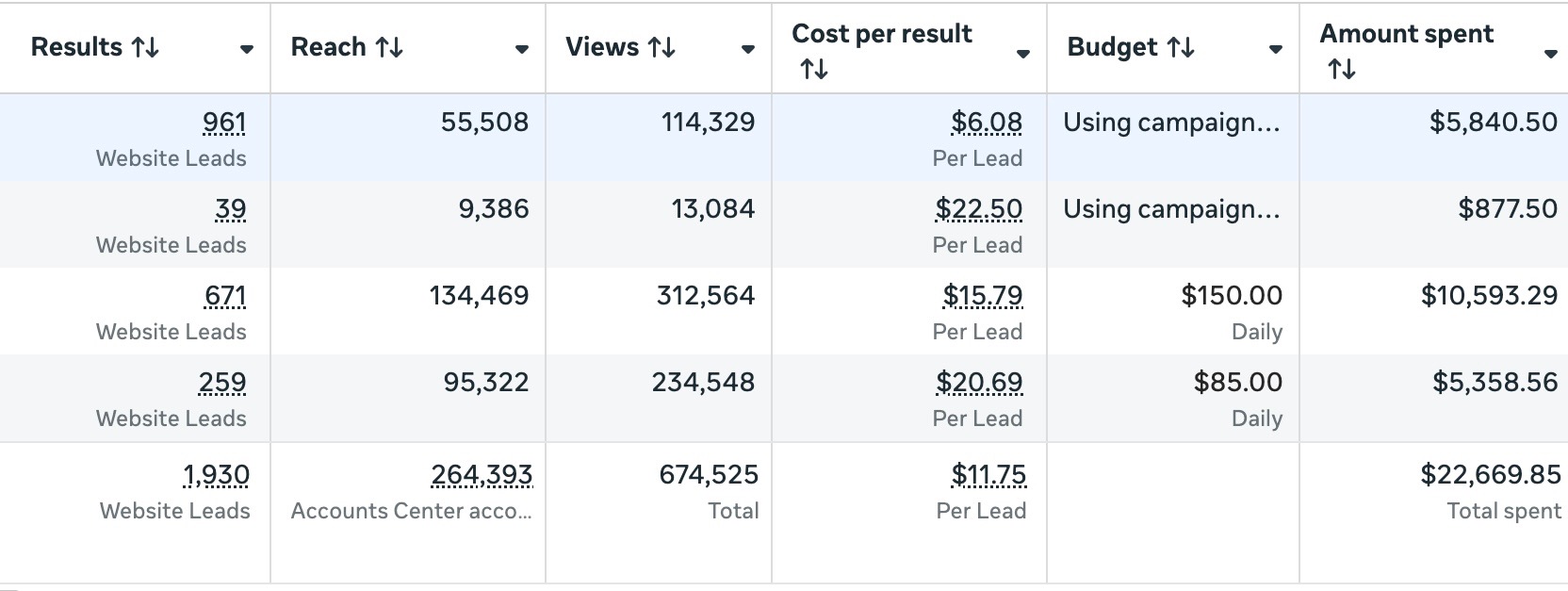 Service business · Meta Ads — 1,930 website leads at $11.75 each